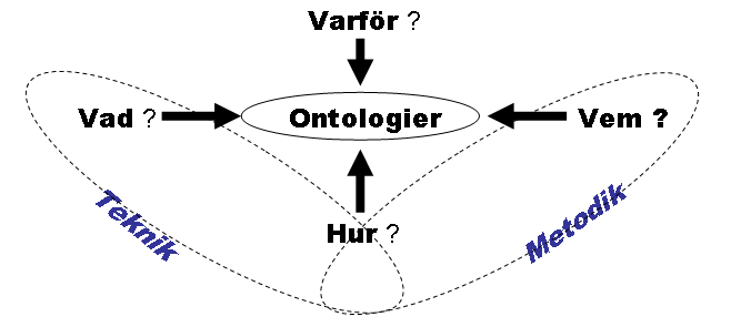 Teknik och metodik fr ontologi.