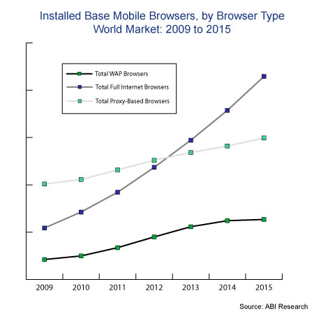 Prognos över webbläsare på mobiltelefoner