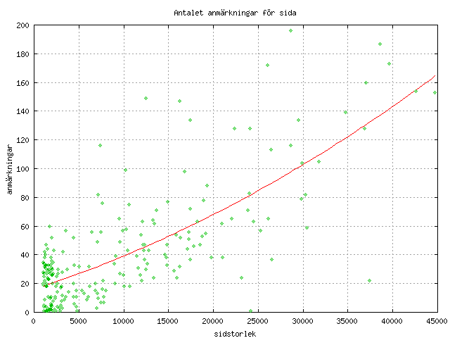 graf för sektor=totalt anmärkningar vs. sidstorlek