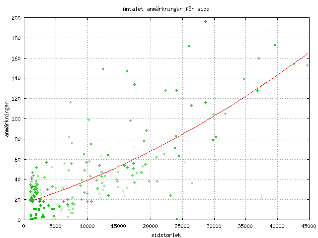graf fr sektor=totalt anmrkningar vs. sidstorlek