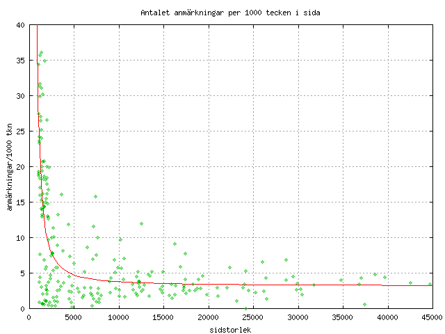 graf för sektor=totalt anmärkningsfrekvens vs. sidstorlek