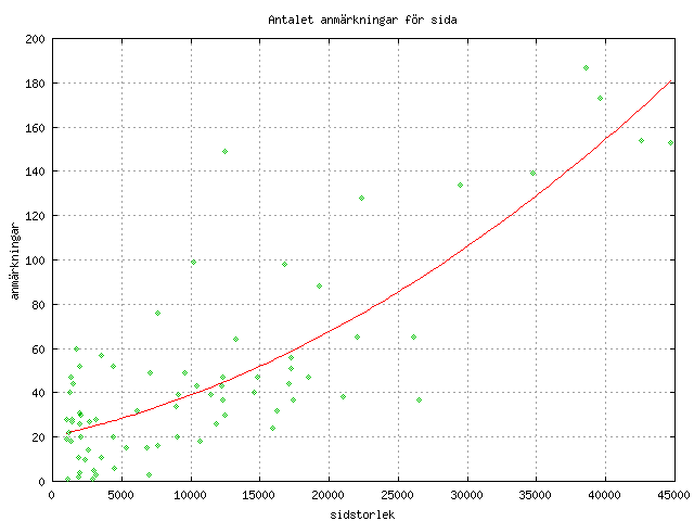graf fr sektor=totalt anmrkningar vs. sidstorlek