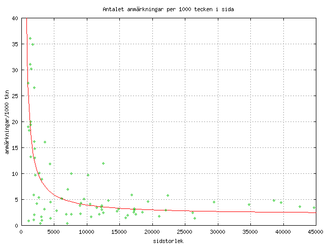 graf fr sektor=totalt anmrkningsfrekvens vs. sidstorlek