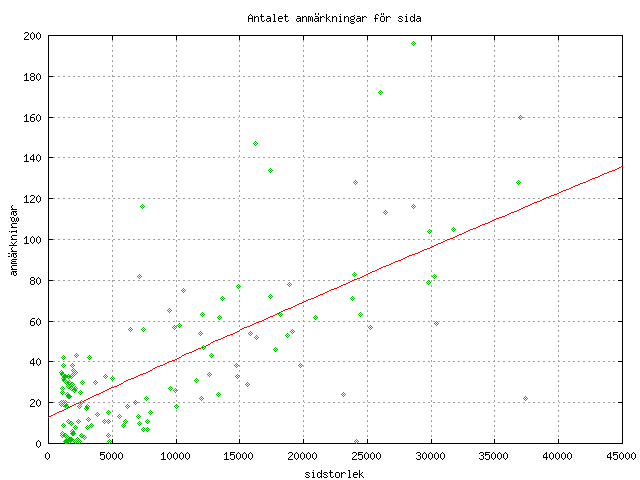 Graf för sektor=totalt anmärkningar vs. sidstorlek