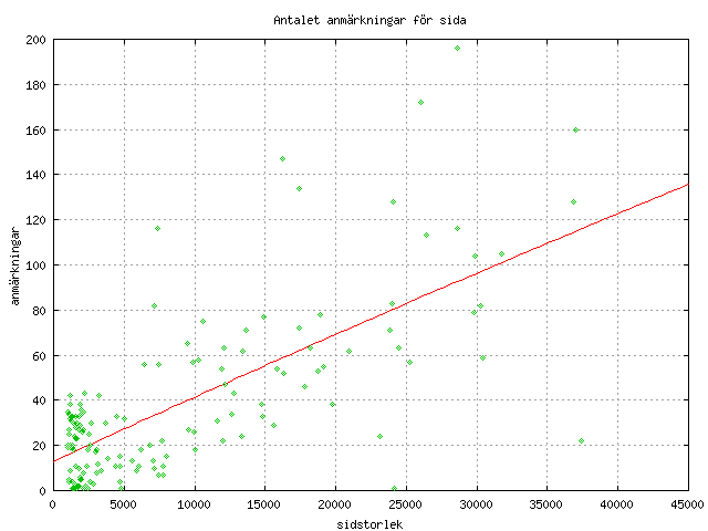 Graf fr sektor=totalt anmrkningar vs. sidstorlek