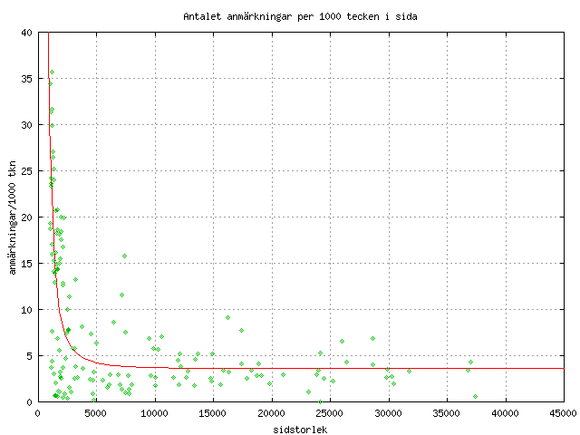 Graf för sektor=totalt anmärkningsfrekvens vs. sidstorlek