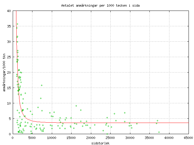 Graf fr sektor=totalt anmrkningsfrekvens vs. sidstorlek