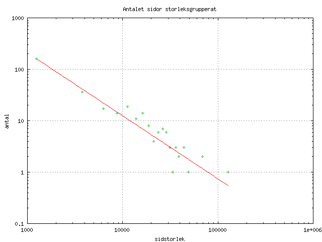 Graf för spridning av sidstorlekar