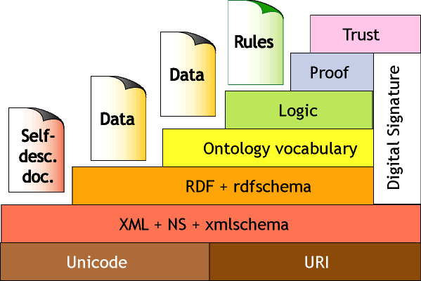 semantic